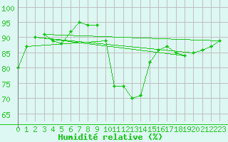 Courbe de l'humidit relative pour Tours (37)