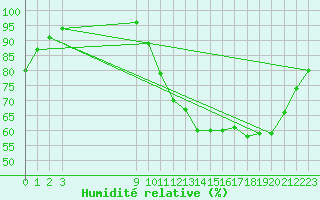 Courbe de l'humidit relative pour Kernascleden (56)