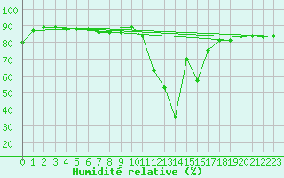 Courbe de l'humidit relative pour Buffalora
