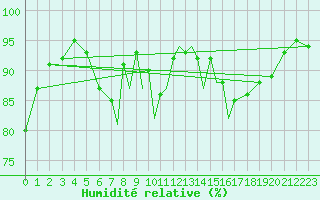 Courbe de l'humidit relative pour Hawarden