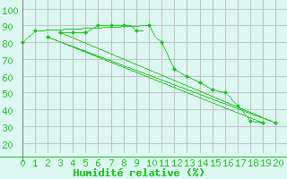 Courbe de l'humidit relative pour Syracuse, Syracuse Hancock International Airport