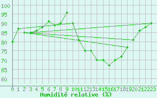 Courbe de l'humidit relative pour Courcouronnes (91)