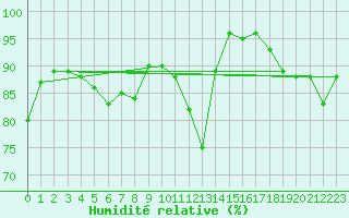 Courbe de l'humidit relative pour Kilpisjarvi