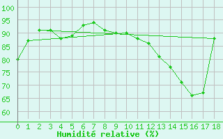 Courbe de l'humidit relative pour Clinton, B. C.