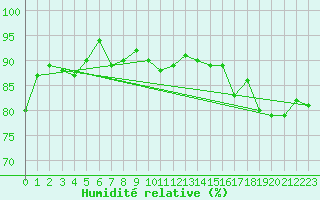 Courbe de l'humidit relative pour Kuhmo Kalliojoki