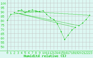 Courbe de l'humidit relative pour Woluwe-Saint-Pierre (Be)