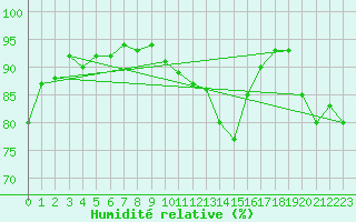 Courbe de l'humidit relative pour Muret (31)