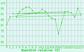 Courbe de l'humidit relative pour Mauriac (15)