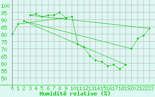 Courbe de l'humidit relative pour Dax (40)