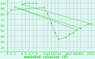 Courbe de l'humidit relative pour Bujarraloz