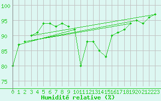 Courbe de l'humidit relative pour Grenoble/St-Etienne-St-Geoirs (38)