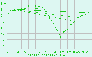 Courbe de l'humidit relative pour Saint-Philbert-de-Grand-Lieu (44)