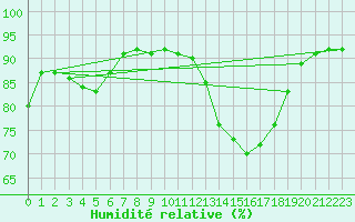 Courbe de l'humidit relative pour Saint-Mdard-d'Aunis (17)