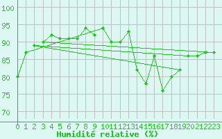 Courbe de l'humidit relative pour Courcouronnes (91)