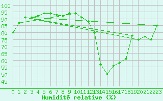 Courbe de l'humidit relative pour Mcon (71)