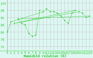 Courbe de l'humidit relative pour Chteauroux (36)