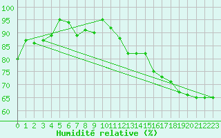 Courbe de l'humidit relative pour Dieppe (76)