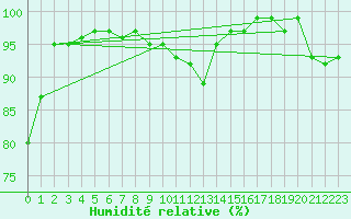 Courbe de l'humidit relative pour Terschelling Hoorn