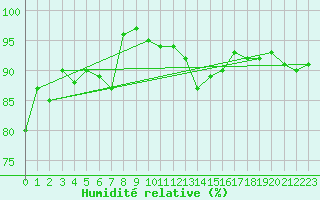 Courbe de l'humidit relative pour Saint-Nazaire (44)