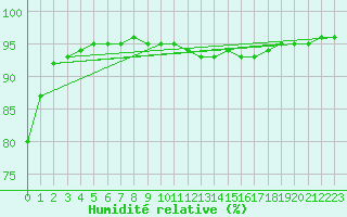 Courbe de l'humidit relative pour Saint-Vran (05)