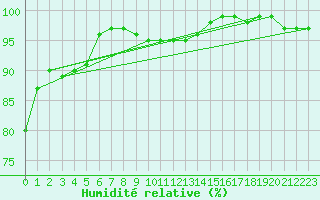 Courbe de l'humidit relative pour Scampton