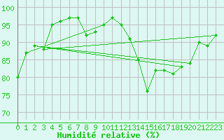 Courbe de l'humidit relative pour Brion (38)