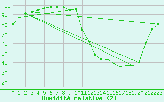 Courbe de l'humidit relative pour Pau (64)