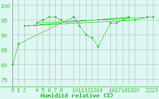 Courbe de l'humidit relative pour Bielsa