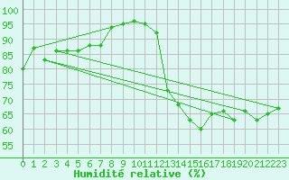 Courbe de l'humidit relative pour Roujan (34)