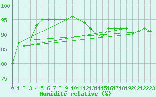 Courbe de l'humidit relative pour Saint-Paul-des-Landes (15)