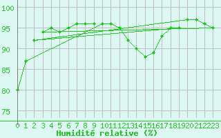 Courbe de l'humidit relative pour Tauxigny (37)