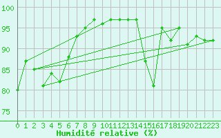 Courbe de l'humidit relative pour Selb/Oberfranken-Lau