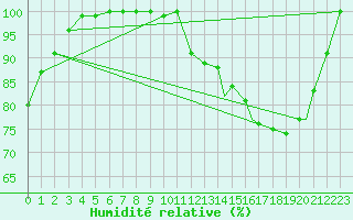 Courbe de l'humidit relative pour Val D'Or, Que.