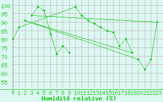 Courbe de l'humidit relative pour Munte (Be)