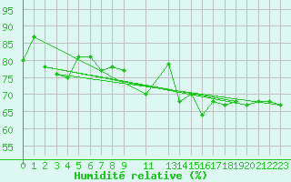 Courbe de l'humidit relative pour Makkaur Fyr