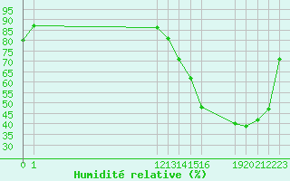 Courbe de l'humidit relative pour Oruro