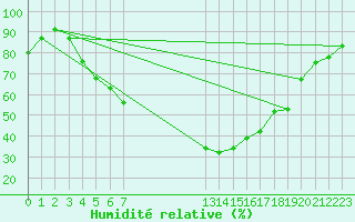 Courbe de l'humidit relative pour Kokemaki Tulkkila