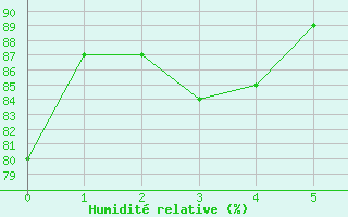 Courbe de l'humidit relative pour Carlisle