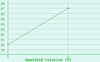 Courbe de l'humidit relative pour Naimakka