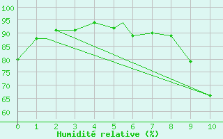 Courbe de l'humidit relative pour Kamloops, B. C.