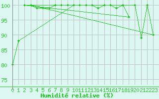 Courbe de l'humidit relative pour Cimetta