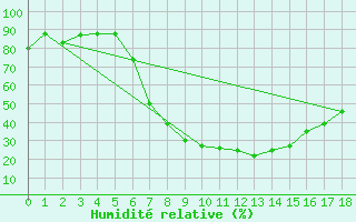 Courbe de l'humidit relative pour Lichtenburg