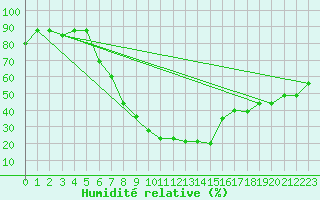 Courbe de l'humidit relative pour Constantine