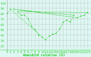 Courbe de l'humidit relative pour Hatay