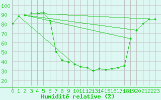 Courbe de l'humidit relative pour Gjerstad