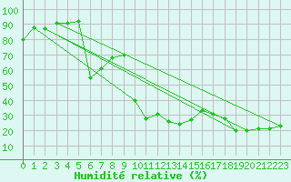 Courbe de l'humidit relative pour Recoubeau (26)