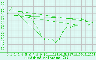 Courbe de l'humidit relative pour Guriat