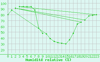 Courbe de l'humidit relative pour Saint Andrae I. L.