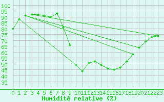 Courbe de l'humidit relative pour Braunlage