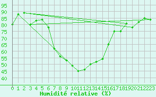 Courbe de l'humidit relative pour Bivio